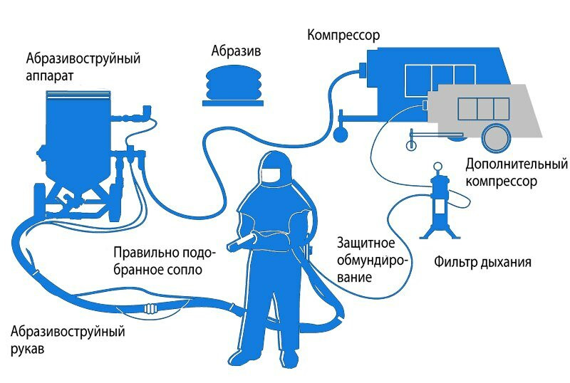 Комплект для пескоструйной очистки