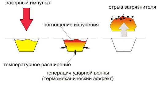 Процесс импульсной очистки 
