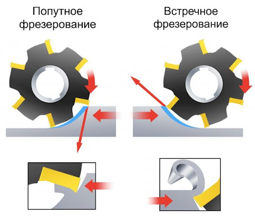 Встречная и попутная фрезеровка 