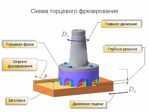 Торцевая фрезеровка 