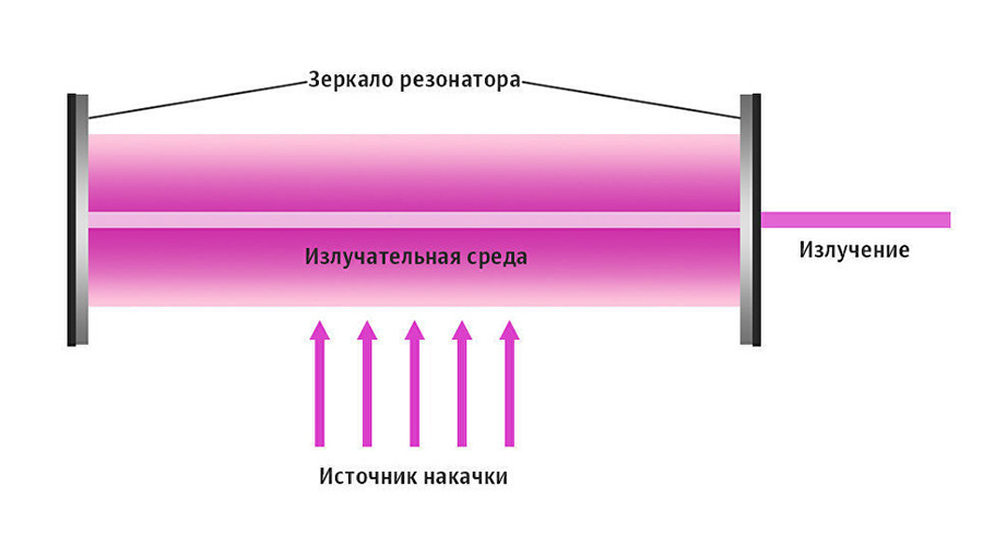 Накачка лазера 