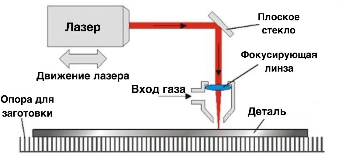 Принцип работы лазера