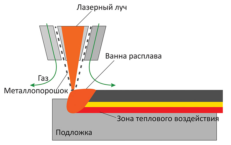 Принцип работы лазерной наплавки 