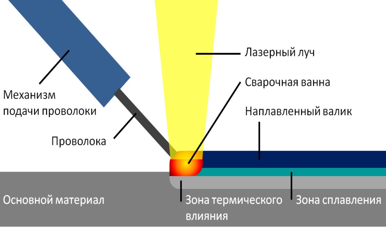 Процесс лазерной наплавки проволокой