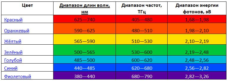 Диапазон длин волн 