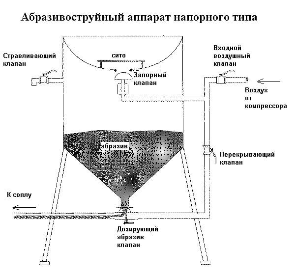 Пескоструйные аппараты с напорной подачей