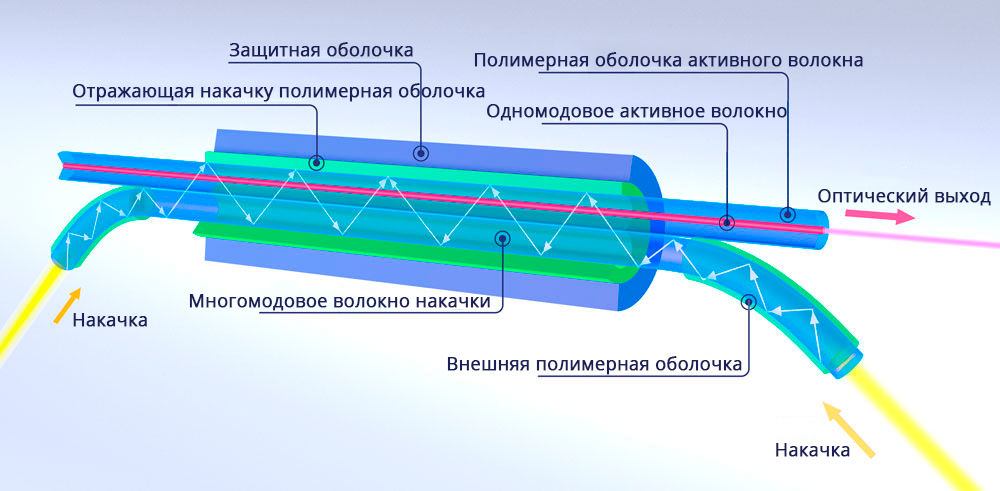 Боковая накачка лазера 