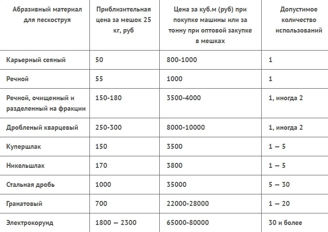Стоимость проведения пескоструйных работ 