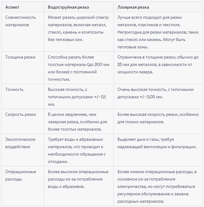 Сравнение гидроабразивной и лазерной резки 