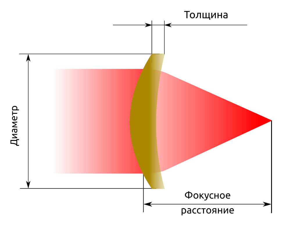 Выпукло-вогнутая линза