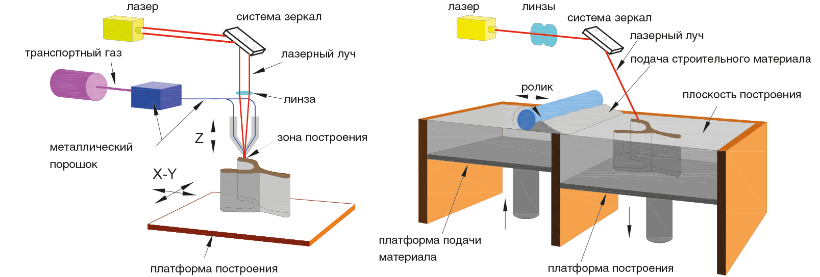 Схема лазерного выращивания по технологии Bed Deposition и Direct Deposition