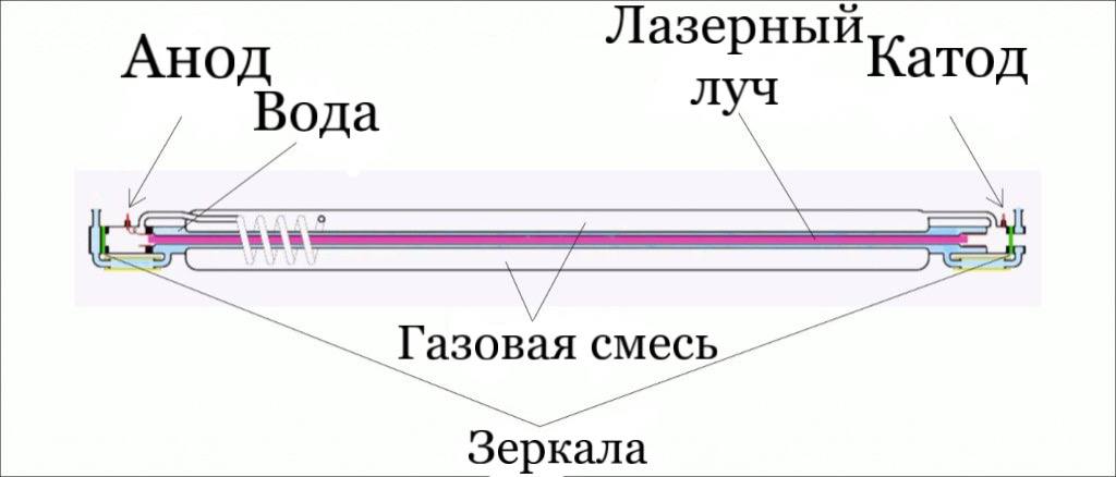 Схема стеклянной лазерной трубки CO2