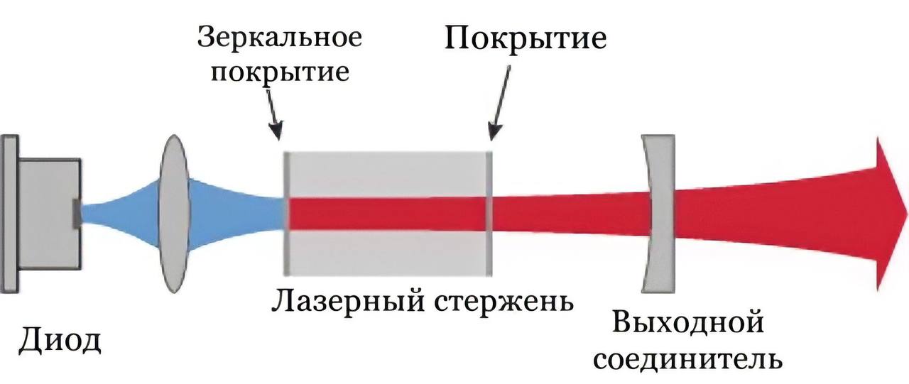 Установка твердотельного лазера с конечной накачкой 