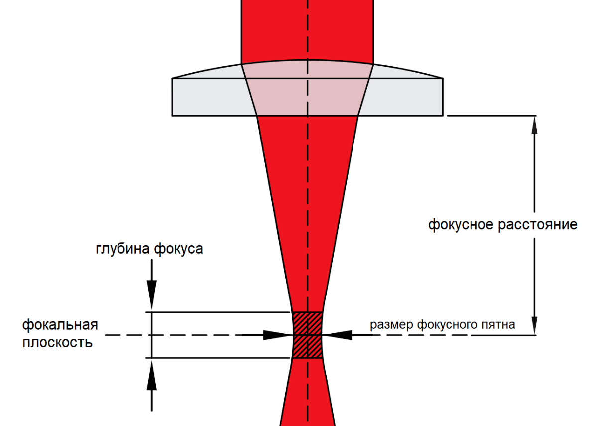 Регулировка фокуса лазера 