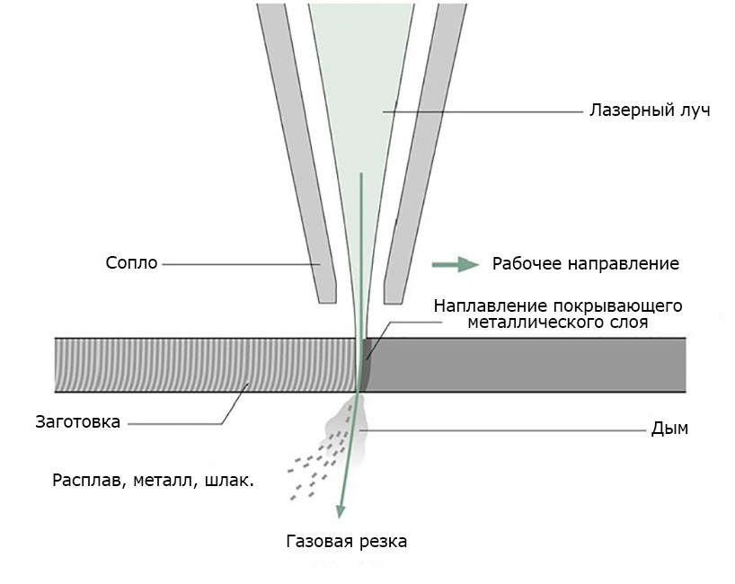Принцип работы лазерной резки с использованием режущего газа 