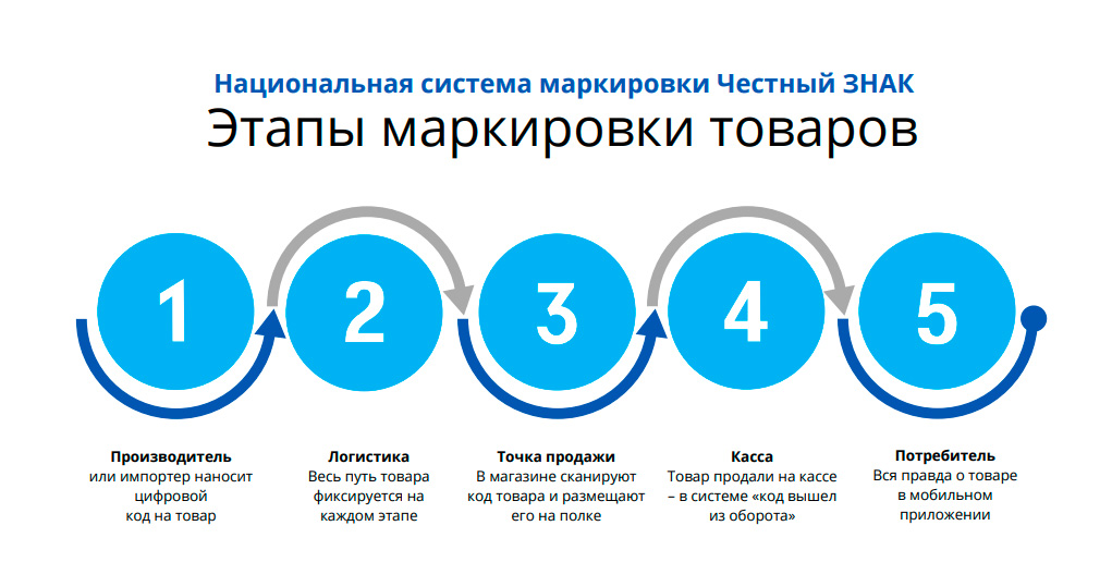 Маркировка честный знак 